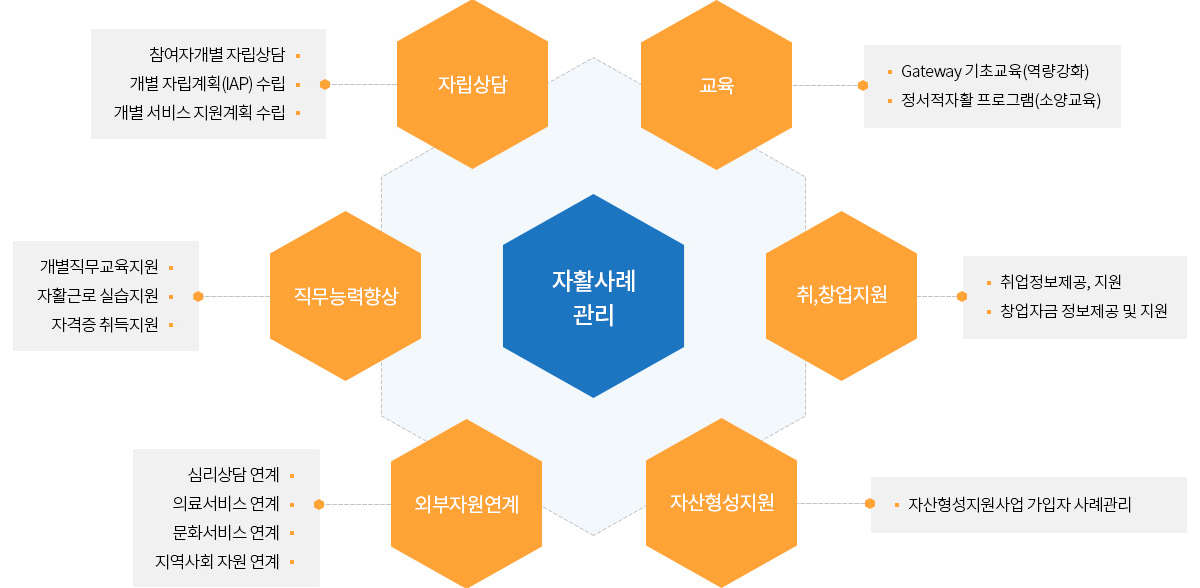 자활사례관리